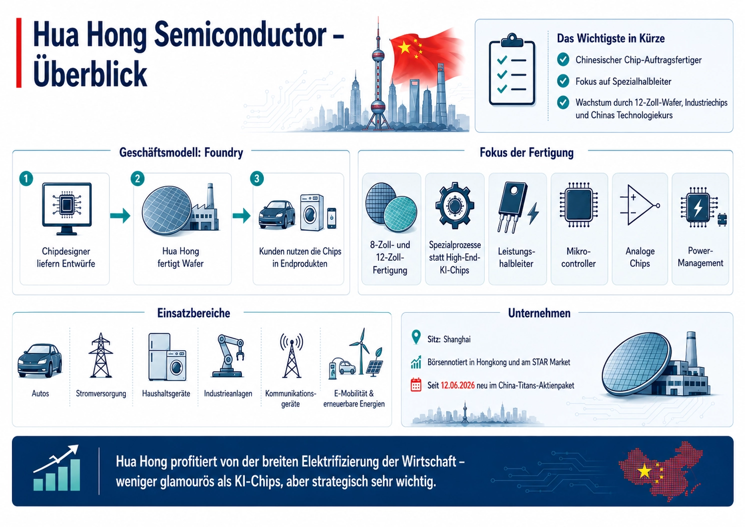 Firmen&uuml;berblick Hua Hong Semiconductor